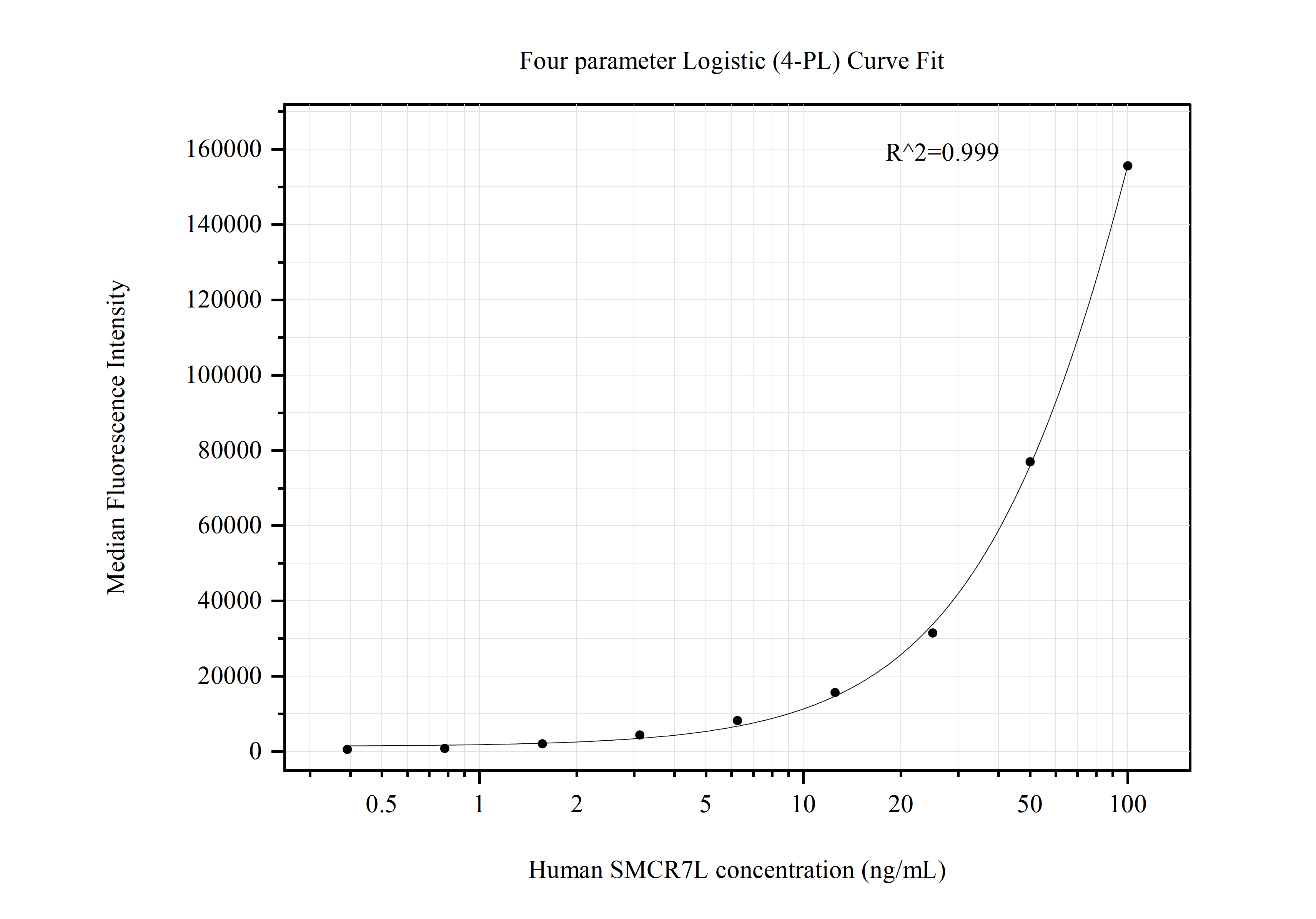 Cytometric bead array standard curve of MP50714-2, SMCR7L Monoclonal Matched Antibody Pair, PBS Only. Capture antibody: 67808-2-PBS. Detection antibody: 67808-4-PBS. Standard:Ag13775. Range: 0.391-100 ng/mL.  